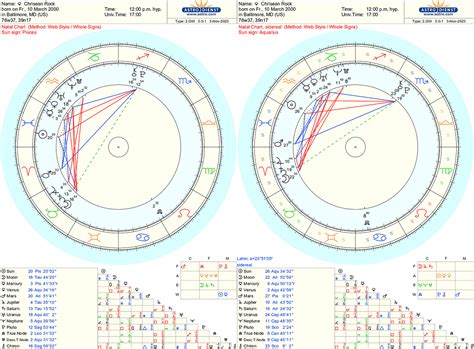 Chriseanrock Birth Chart: Discover The Secrets Behind Her。